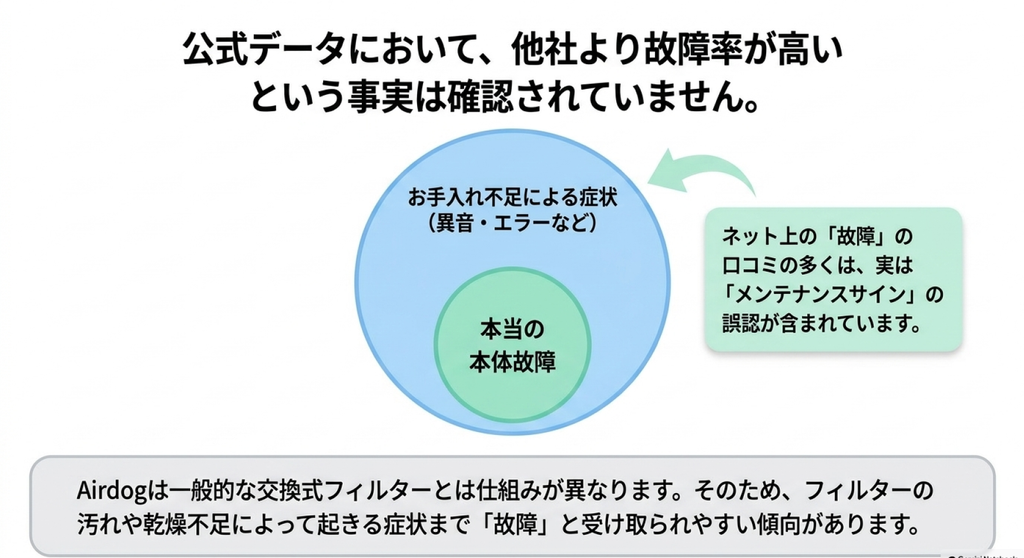 本当の本体故障と、フィルターの汚れや乾燥不足による異音やエラーなどの症状を区別して示した図