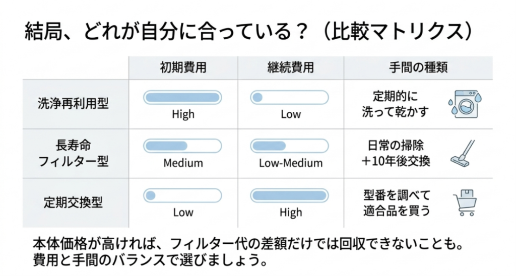 洗浄再利用型、長寿命フィルター型、定期交換型の初期費用、継続費用、手間の種類を比較した表