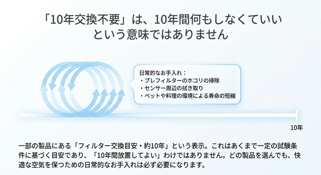 フィルター交換目安が約10年の空気清浄機でも、プレフィルターの掃除やセンサー周辺の清掃など日常的な手入れが必要であることを示した図