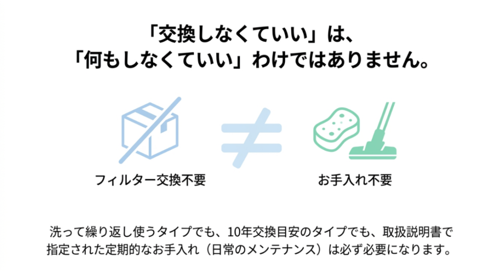 フィルター交換不要でも定期的なお手入れは必要であることを示した図