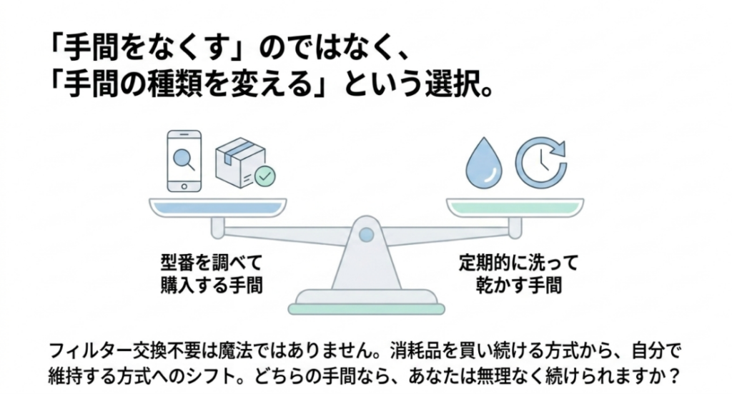 交換フィルターを調べて購入する手間と、定期的に洗浄して乾燥させる手間を天秤で比較した図