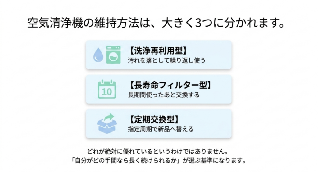 空気清浄機の維持方法を洗浄再利用型、長寿命フィルター型、定期交換型の3種類に分類した図