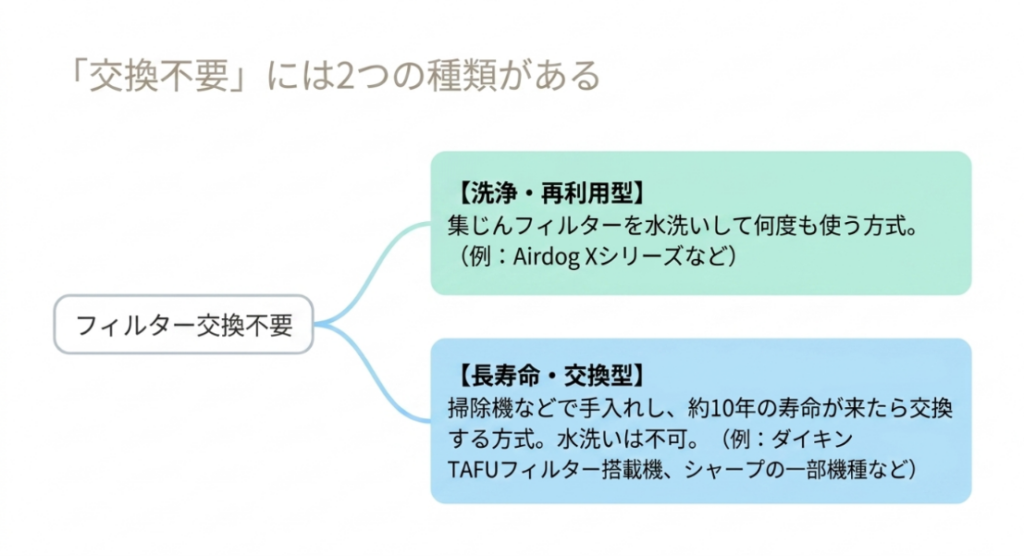 フィルター交換不要を水洗いして繰り返す洗浄再利用型と長寿命交換型の2種類に分けた図