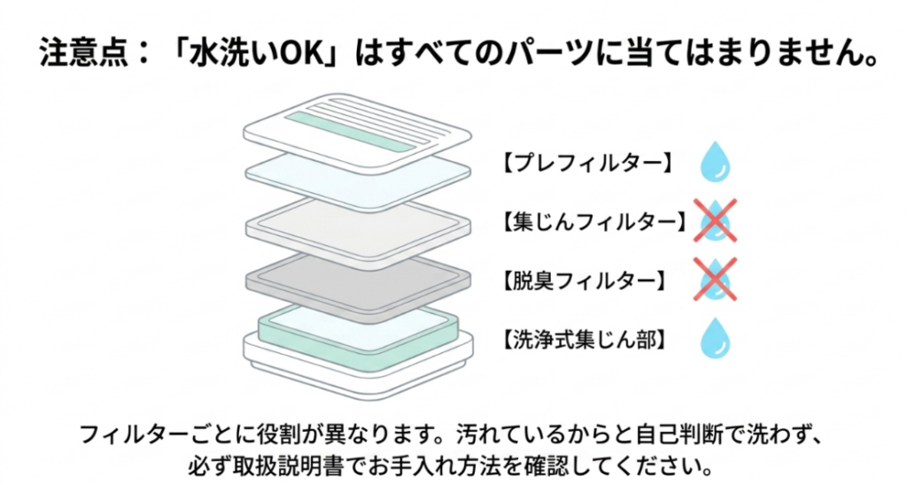 プレフィルターや洗浄式集じん部など、水洗いできる部品とできない部品が異なることを示した図