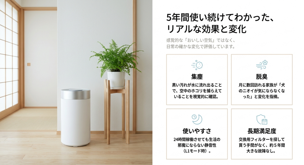 空気清浄機を約5年間使い続けて感じた集塵、脱臭、使いやすさ、長期満足度の4つのポイントを紹介するスライド