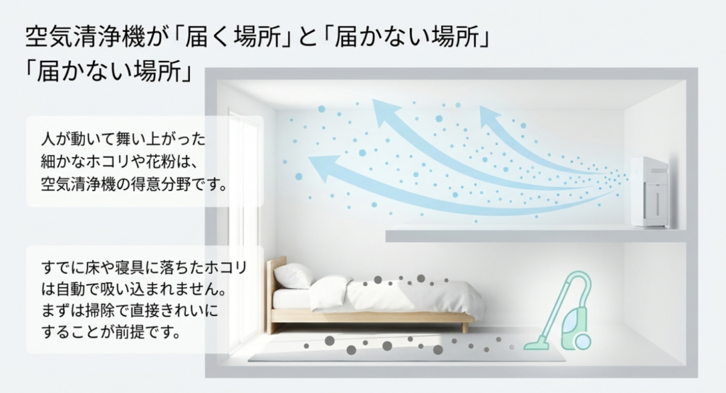 寝室内を舞う細かなホコリや花粉は空気清浄機で捕集しやすい一方、床や寝具に落ちたホコリは掃除で直接取り除く必要があることを気流の矢印と図で示したスライド