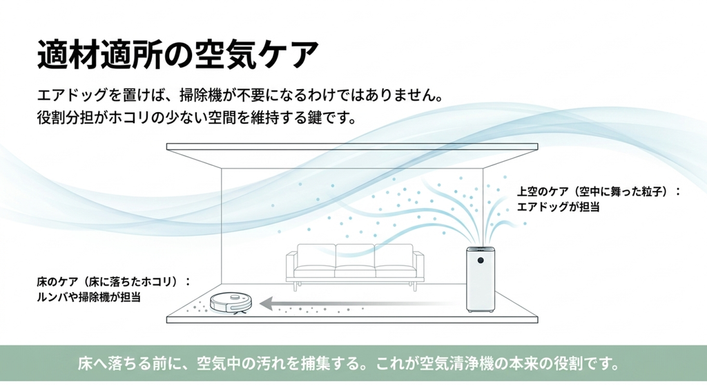 床に落ちたホコリはルンバや掃除機、空中に舞った粒子は空気清浄機が担当する役割分担を、リビングの図を使って説明したスライド
