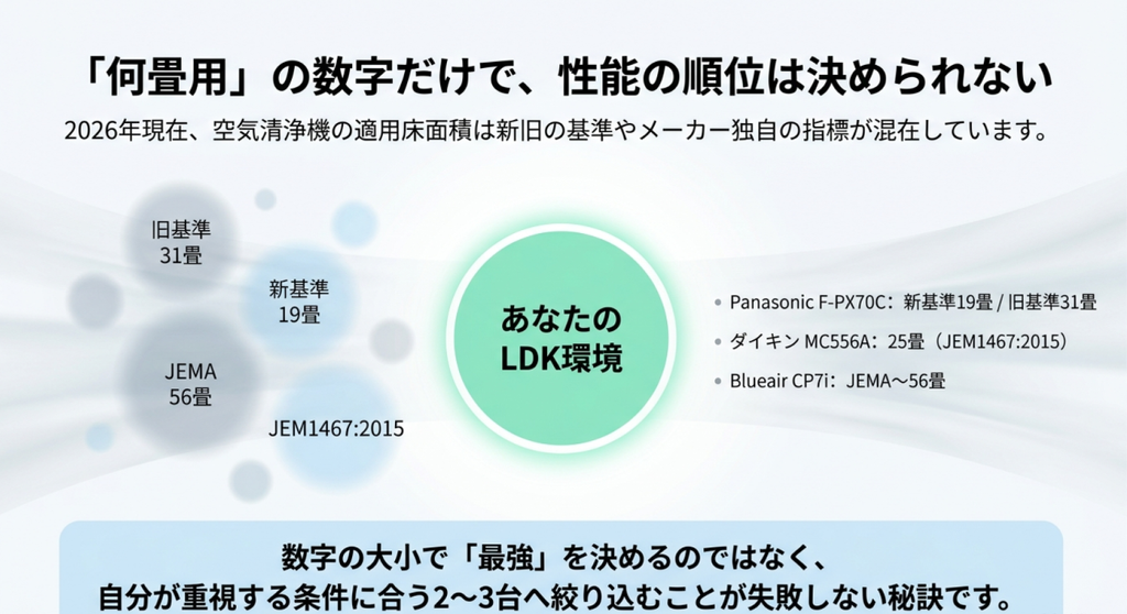 旧基準31畳、新基準19畳、JEMA56畳など異なる適用床面積の数字を示し、評価基準が違う製品は畳数だけで性能比較できないことを解説した図