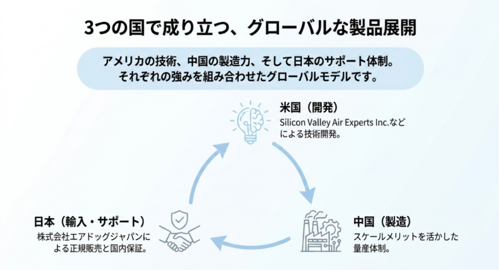 アメリカの技術開発、中国の製造、日本の輸入販売とサポートで成り立つグローバルな製品体制