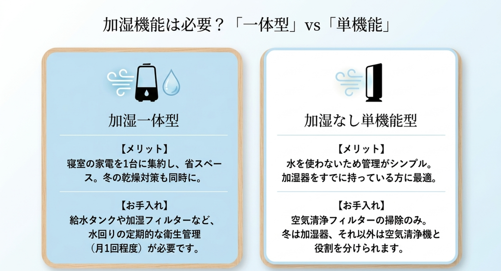加湿一体型は空気清浄と乾燥対策を1台にまとめられる一方で水回りの手入れが必要となり、加湿なし単機能型は管理がシンプルになる違いを比較したスライド