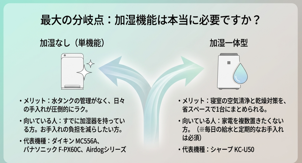 加湿なしの単機能空気清浄機と加湿一体型を比較し、手入れの負担を減らしたい人と、空気清浄と乾燥対策を1台にまとめたい人それぞれに向く選び方を示したスライド