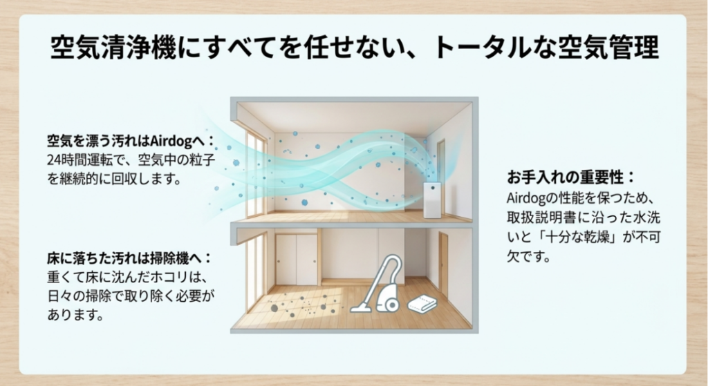 空気中を漂う粒子は空気清浄機で回収し床に落ちたホコリは掃除で取り除く空気管理の考え方