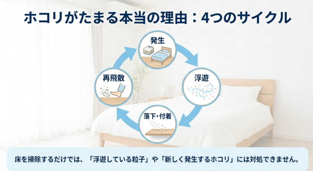 ホコリが発生し空気中を浮遊して床や家具へ落下・付着し再飛散する4段階のサイクルを示した図