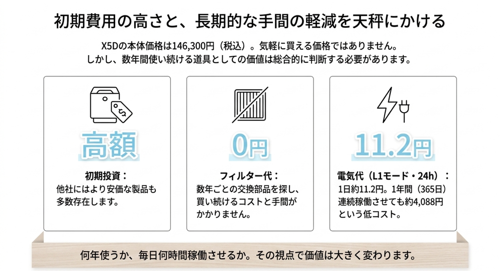 X5Dの本体価格146,300円、交換用集塵フィルターを買い続けないこと、L1モード24時間運転の電気代目安1日約11.2円を示し、長期的な価値を考えるスライド