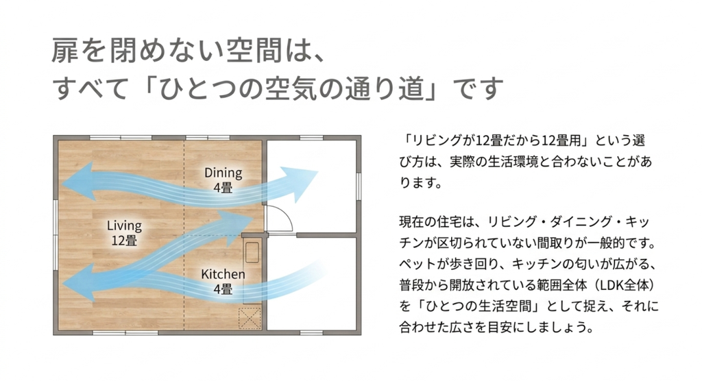 リビング12畳、ダイニング4畳、キッチン4畳がつながった間取り図で、扉で区切られていないLDK全体を一つの生活空間として考える方法を示した図