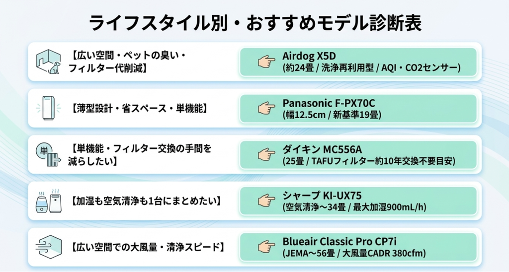 広い空間やペット、薄型省スペース、フィルター交換、加湿、大風量という条件別にAirdog、Panasonic、ダイキン、シャープ、Blueairの5機種を整理した診断表