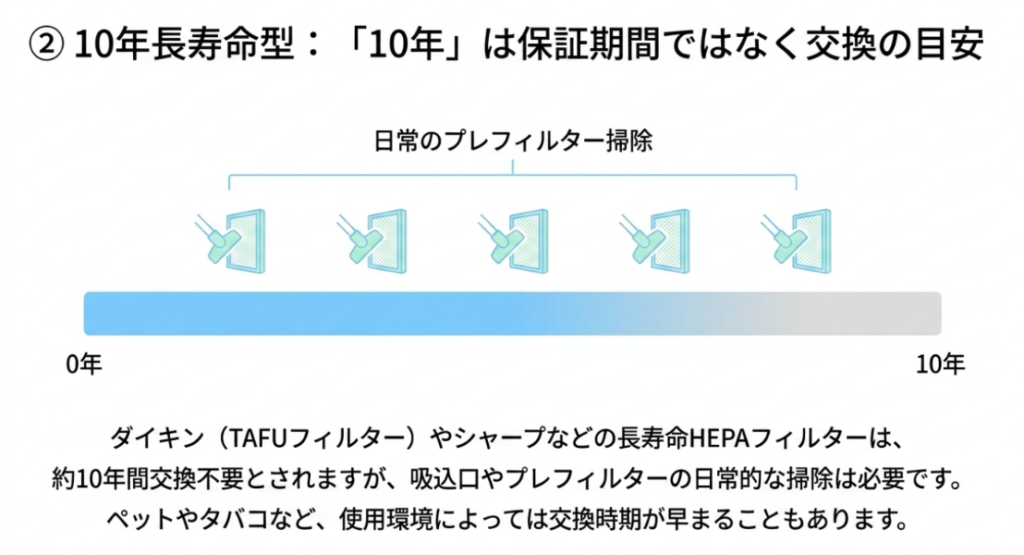 10年は保証期間ではなく交換目安で、使用中もプレフィルターなどの日常的なお手入れが必要なことを示す図