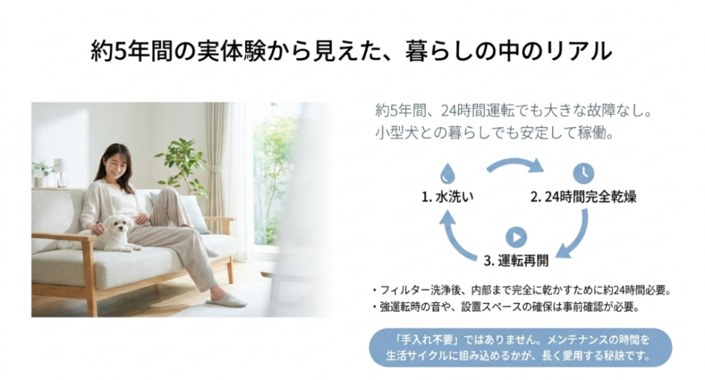 小型犬と暮らす家庭で約5年間24時間運転した経験と、フィルターの水洗い、24時間乾燥、運転再開の流れ
