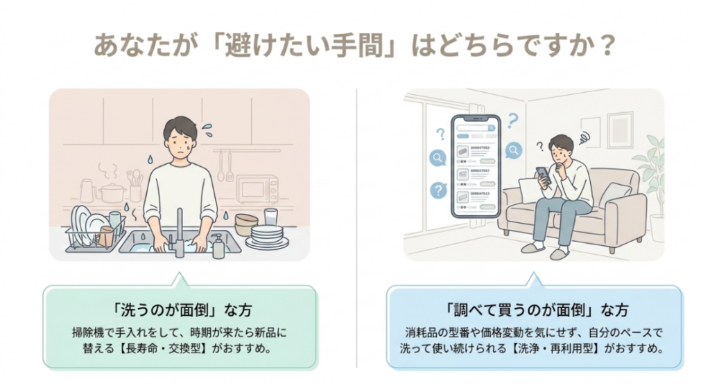 洗うのが面倒な人には長寿命交換型、交換品を調べて買うのが面倒な人には洗浄再利用型が向くことを示す図