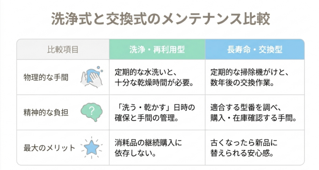 洗浄再利用型と長寿命交換型について物理的な手間、精神的な負担、メリットを比較した表