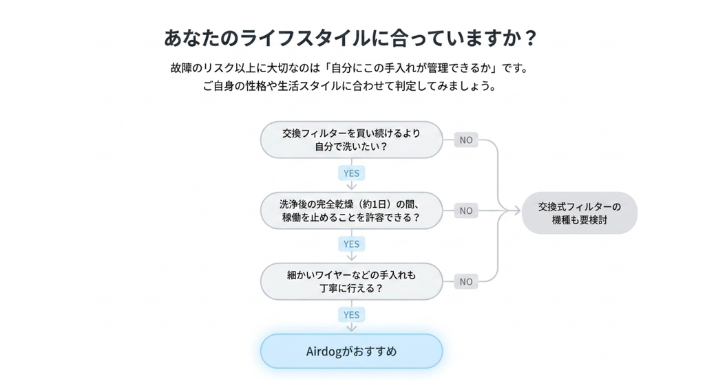 フィルターを自分で洗えるか、約1日の乾燥時間を許容できるか、ワイヤーを丁寧に手入れできるかから購入適性を判断するフローチャート