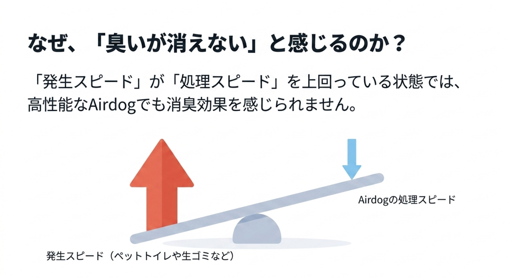 ペットトイレや生ゴミなどから臭いが発生する速度がAirdogの処理速度を上回ると消臭効果を感じにくいことを天秤で示した図