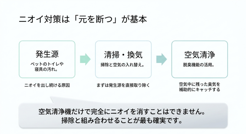 ペットトイレや寝具の汚れなどの発生源を清掃・換気で取り除き、その後に空気清浄機の脱臭機能で空気中に残る臭気へ対応する流れを示した図