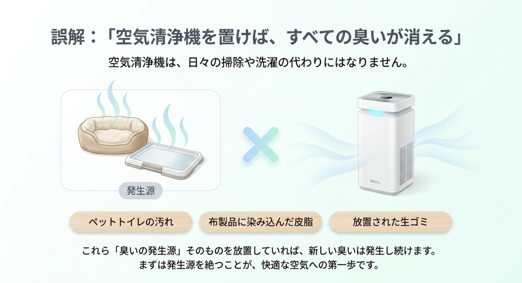 ペットベッドやトイレ、生ゴミなど臭いの発生源を放置したままでは、空気清浄機だけですべての臭いを消すことはできないと説明するスライド