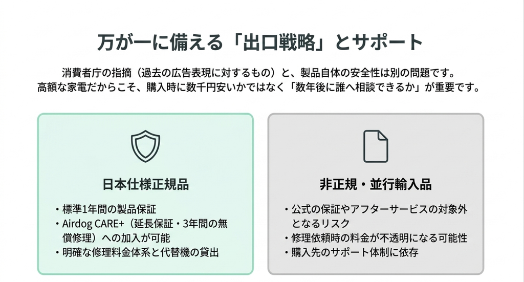 日本仕様正規品と非正規・並行輸入品について、製品保証、延長保証、修理対応や購入後のサポート体制の違いを比較したスライド