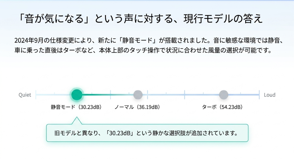 2024年9月の仕様変更で追加された静音30.23dBと、ノーマル36.19dB、ターボ54.23dBの運転音を比較した図