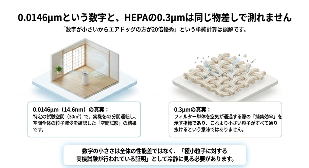 0.0146μmは実機を使った空間試験、HEPAの0.3μmはフィルターの捕集効率を示す指標であり、数字の小ささだけでは性能を単純比較できないことを説明するスライド