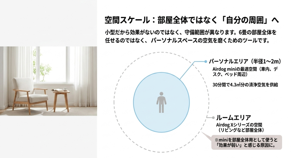 エアドッグミニは部屋全体ではなく車内やデスク、ベッド周辺などのパーソナルスペースで使う製品であることを示した図