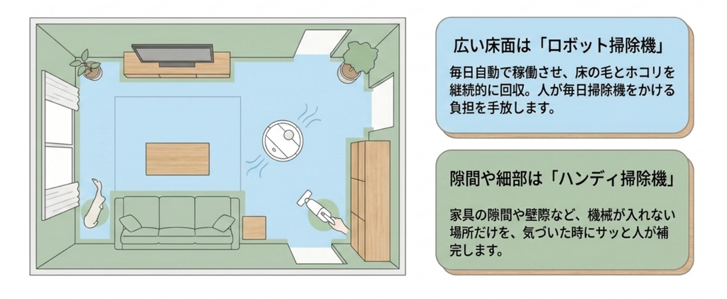 部屋の俯瞰図を使い、広い床面はロボット掃除機、家具の隙間や細部はハンディ掃除機でペットの毛やホコリを回収する方法を示したスライド