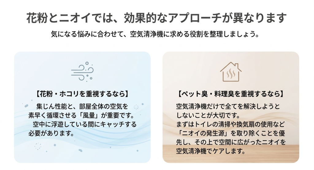 花粉やホコリでは集じん性能と風量を重視し、ペット臭や料理臭では発生源の清掃や換気を優先して空気清浄機を併用する考え方を比較した図