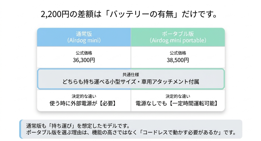 通常のAirdog miniとmini portableの価格差2,200円と外部電源・内蔵バッテリーの違いを比較した表