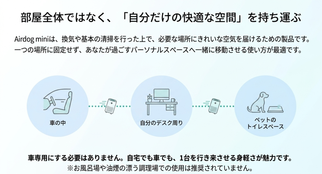 部屋全体ではなく、車内、デスク周辺、ペットのトイレスペースなど限られた場所へ小型空気清浄機を移動させて使う例を示した図