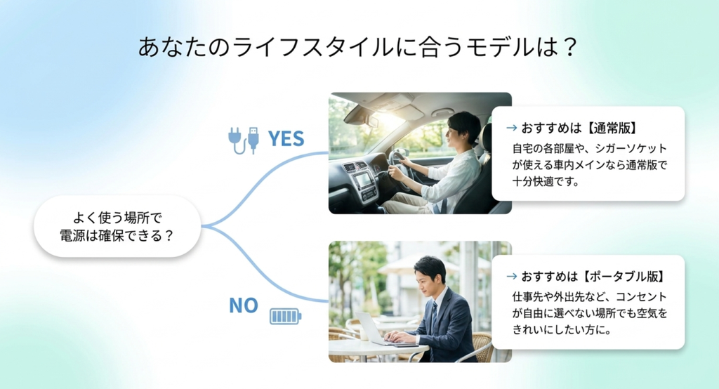 よく使う場所で電源を確保できるなら通常mini、確保できないならmini portableを選ぶ判断方法