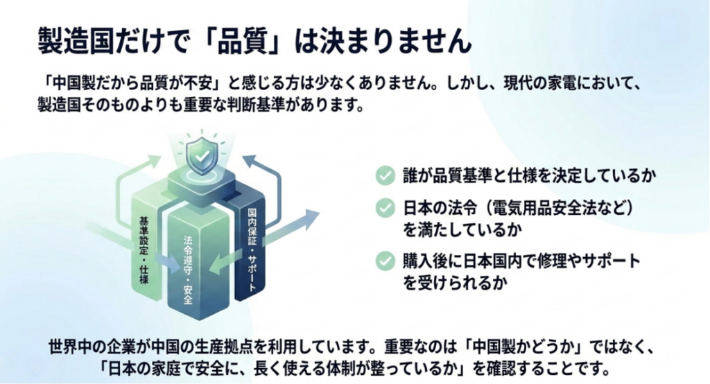 製造国だけで品質を判断せず、品質基準と仕様、法令への適合、国内保証とサポートを確認する重要性を示した図