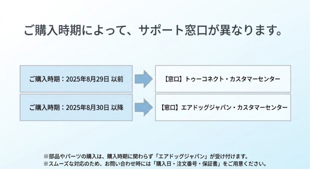 2025年8月29日以前と8月30日以降で異なるエアドッグのカスタマーセンターを示した案内図