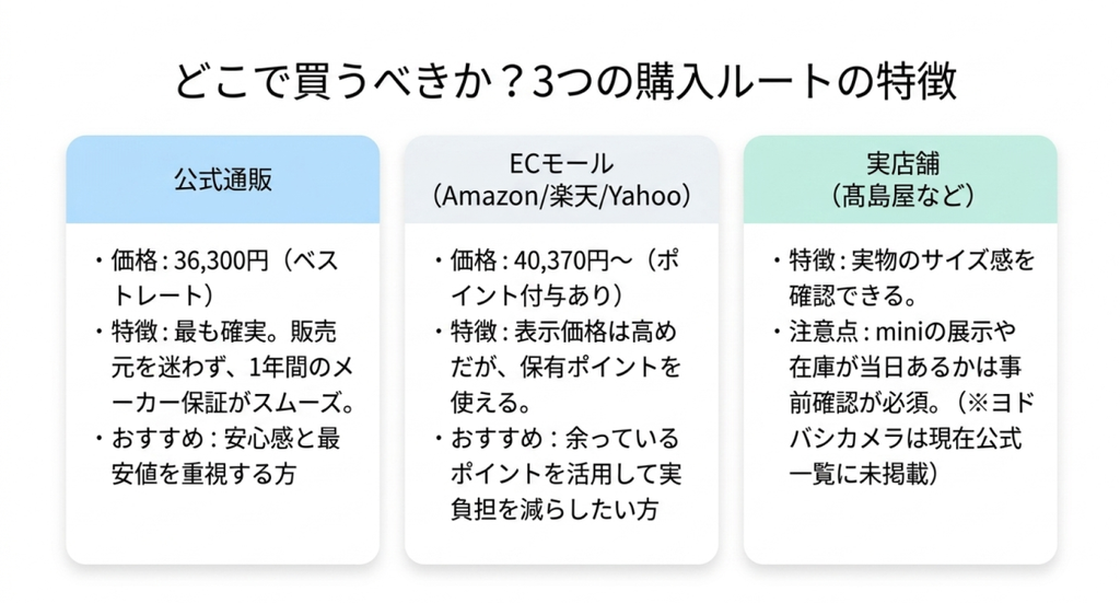 Airdog miniの公式通販、Amazonや楽天などのECモール、高島屋など実店舗の特徴を比較した画像