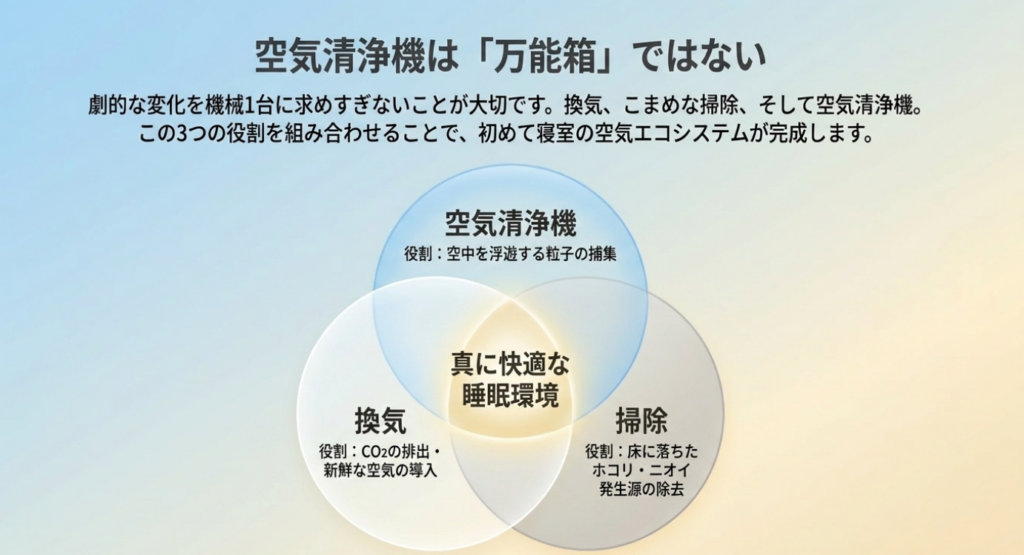 空気清浄機による浮遊粒子の捕集、換気によるCO2排出と外気導入、掃除による床のホコリや発生源の除去を組み合わせて快適な睡眠環境を整えることを示したベン図