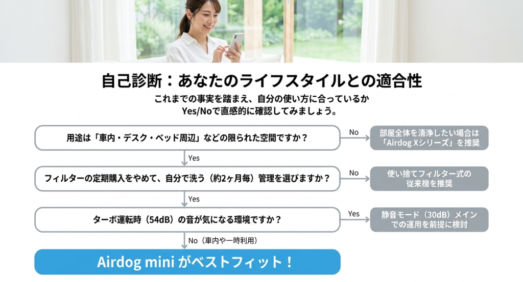 使用する空間、フィルター清掃、運転音への許容度からエアドッグミニが自分に合うか確認するフローチャート