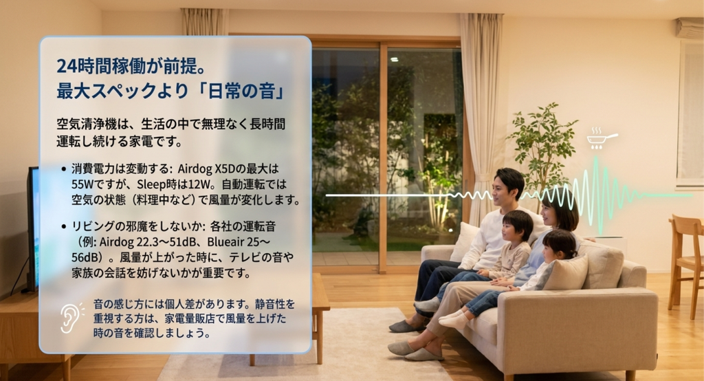 リビングでテレビを見る家族を背景に、空気清浄機を24時間使う際は最大消費電力だけでなく普段の運転音や風量変化も確認することを説明したスライド