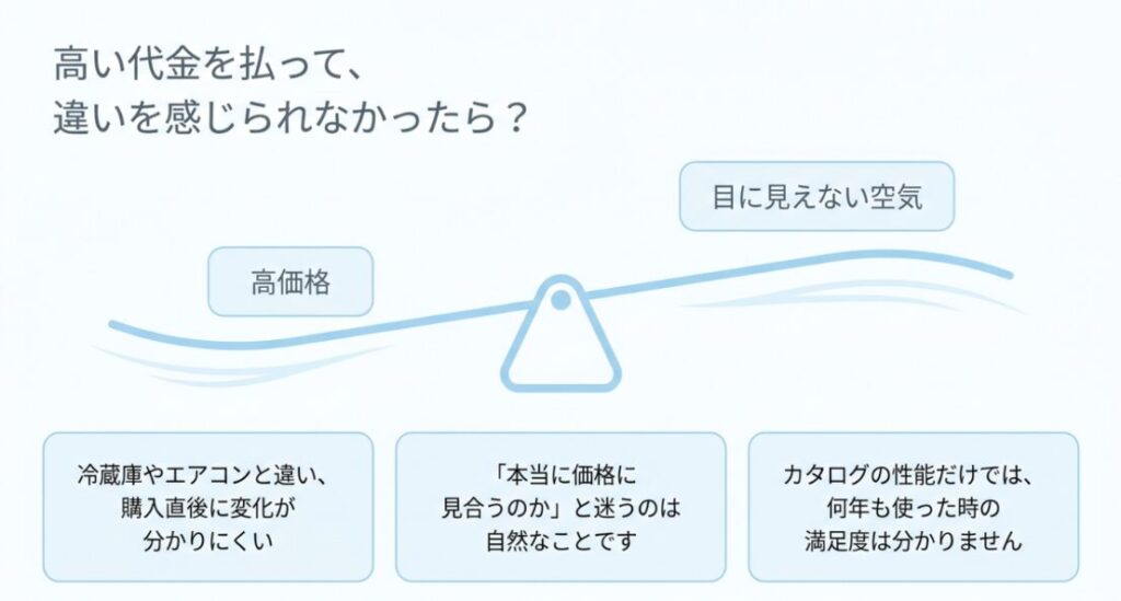 高価格と目に見えない空気を天秤で比較し、価格に見合う効果を実感できるかという購入前の不安を示した図