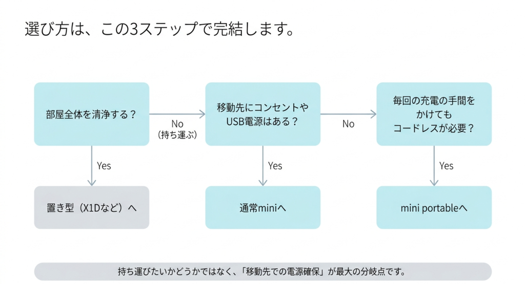 部屋全体を清浄するか、移動先に電源があるか、コードレスが必要かの3ステップで選ぶフローチャート
