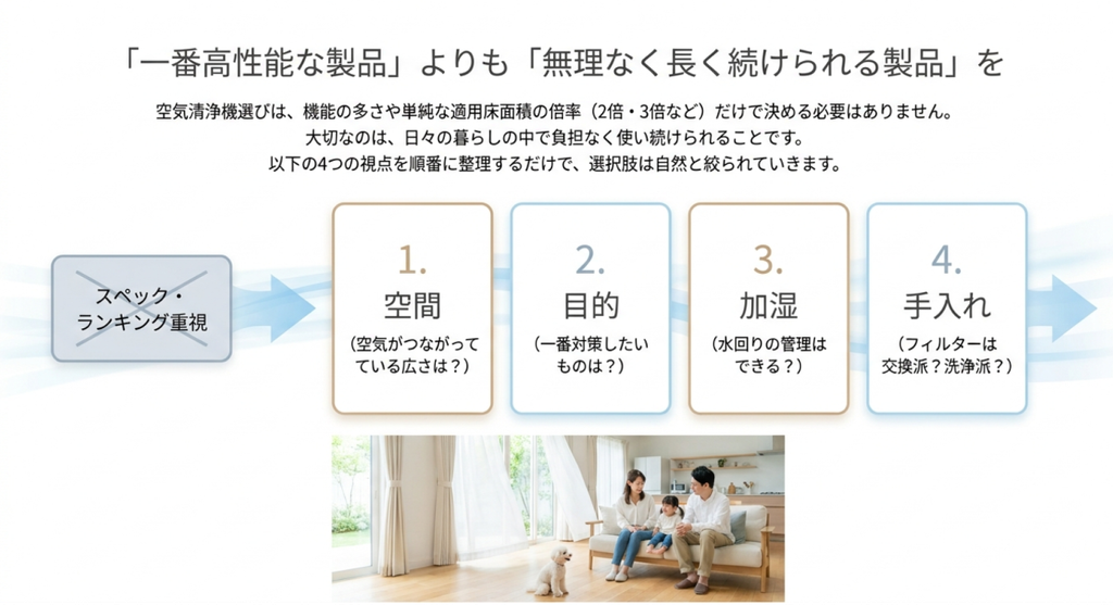 空間の広さ、対策したい目的、加湿機能の必要性、フィルターの手入れ方法という4つの視点から空気清浄機を選ぶ流れを示した図