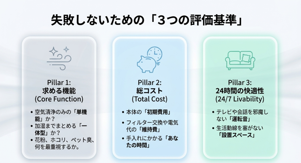 求める機能、総コスト、24時間の快適性という3つの評価基準から、リビング用空気清浄機の選び方を整理した図