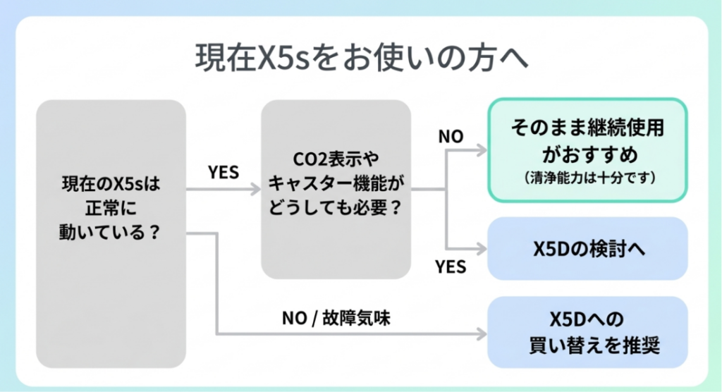 X5sの動作状態とCO₂表示やキャスターの必要性から継続使用とX5Dへの買い替えを判断する図