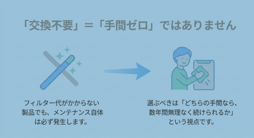 フィルター代がかからない製品でもメンテナンスは必要で、続けやすい手入れ方法で選ぶことを示す図