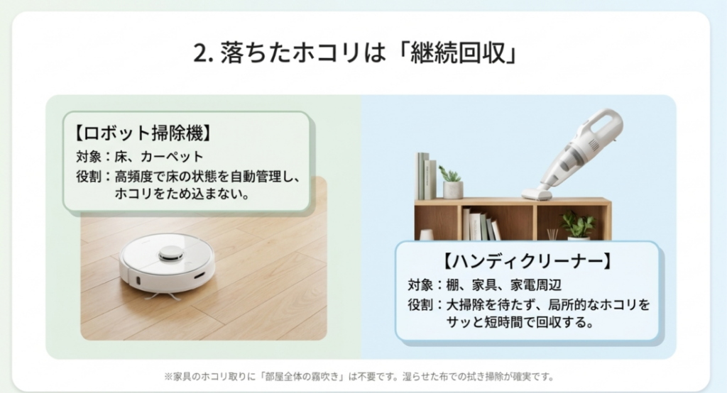 床やカーペットはロボット掃除機、棚や家具周辺はハンディクリーナーでホコリを継続回収する方法